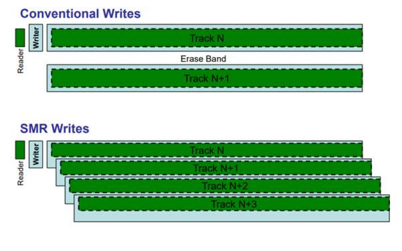 SMR疊瓦式硬盤(pán)和PMR垂直式硬盤(pán)優(yōu)缺點(diǎn)是什么？